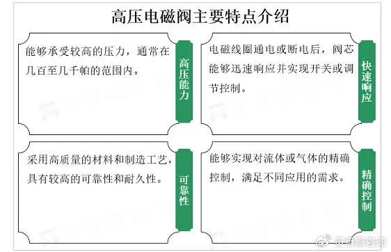 全球高壓電磁閥市場呈現穩定增長趨勢，發展前景好